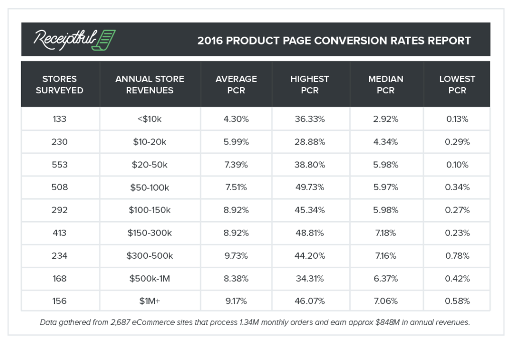 A table of product page conversion rates from Conversio split by revenue groups.